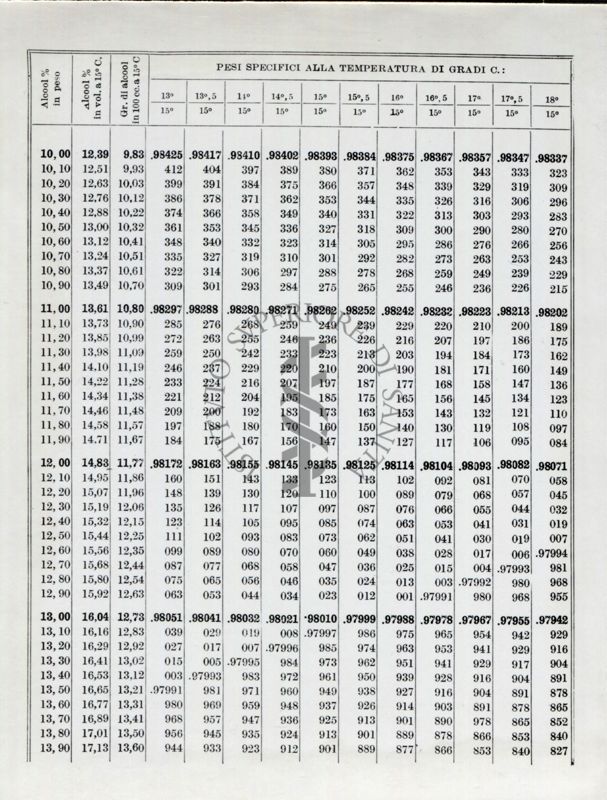 Tabelle sui metodi ufficiali d'analisi. Dal libro II° parte 1° del Ministero dell'Agricoltura