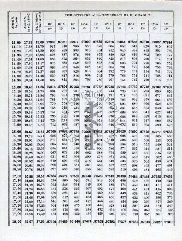 Tabelle sui metodi ufficiali d'analisi. Dal libro II° parte 1° del Ministero dell'Agricoltura