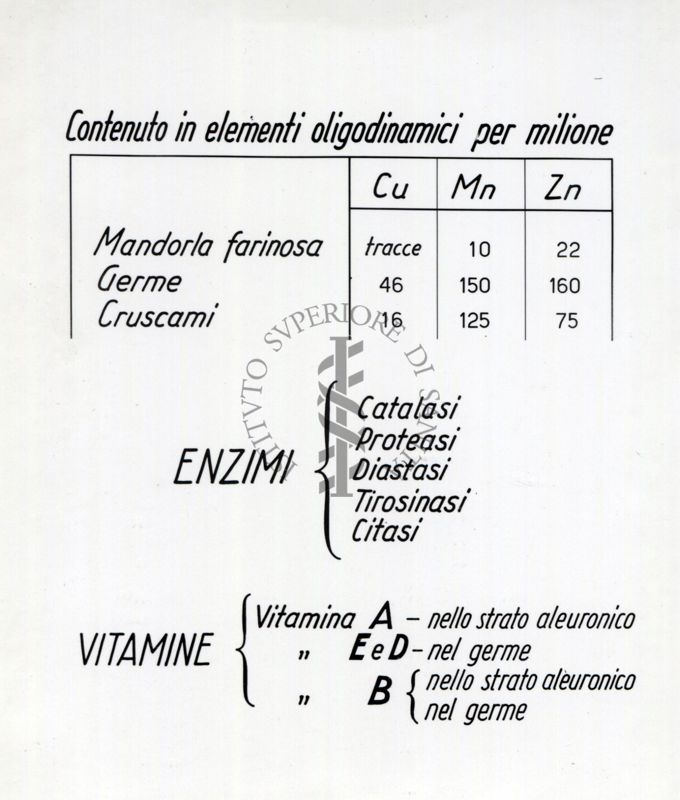 Informazioni relative al grano: tabella del contenuto in elementi oligodinamici per miglio