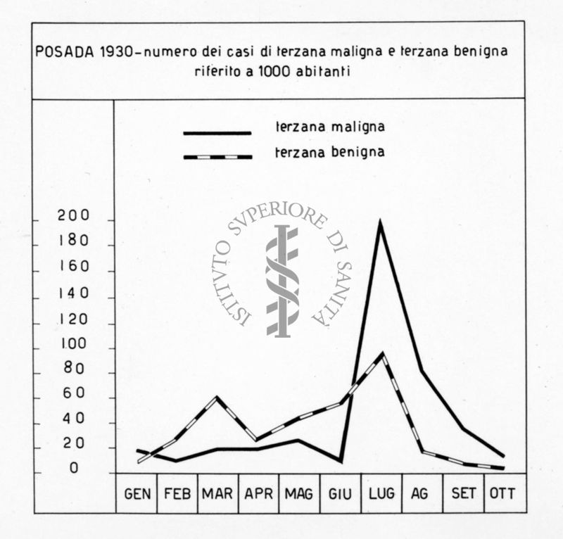 Diagramma riguardante il numero dei casi di terzana maligna e benigna nel 1930 su 1000 abitanti a Posada