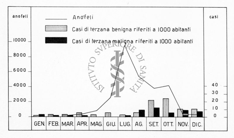 Diagramma riguardante la Malaria e gli Anofeli nel Nord d'Italia