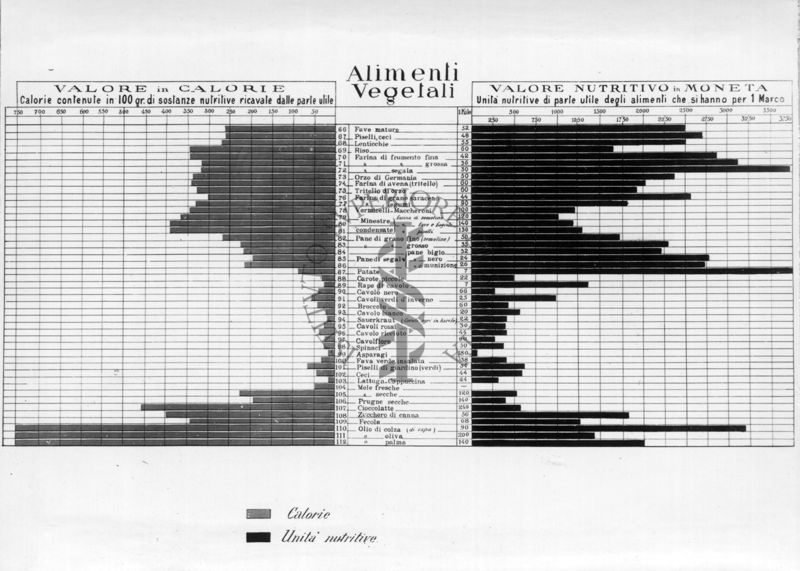 Diagramma riguardante gli alimenti vegetali. Valore in calorie e valore nutritivo in moneta.