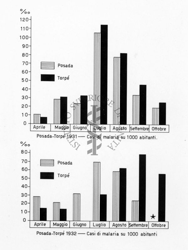 Diagramma riguardante i casi di Malaria su 1000 abitanti a Posada-Torpè nel 1931 e 1932