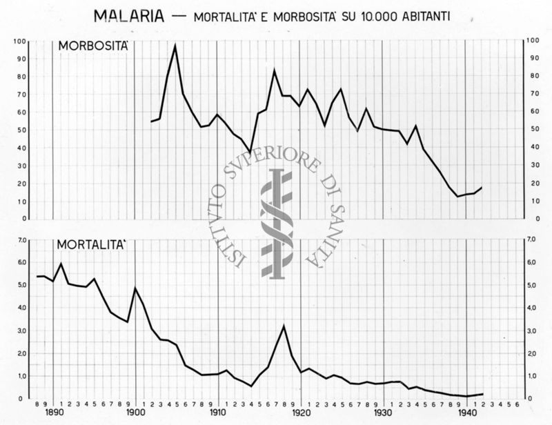 Diagramma riguardante la mortalità e morbosità per malaria su 10.000 abitanti