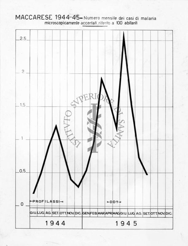 Diagramma riguardante il numero mensile dei casi di malaria a Maccarese negli anni 1944-1945