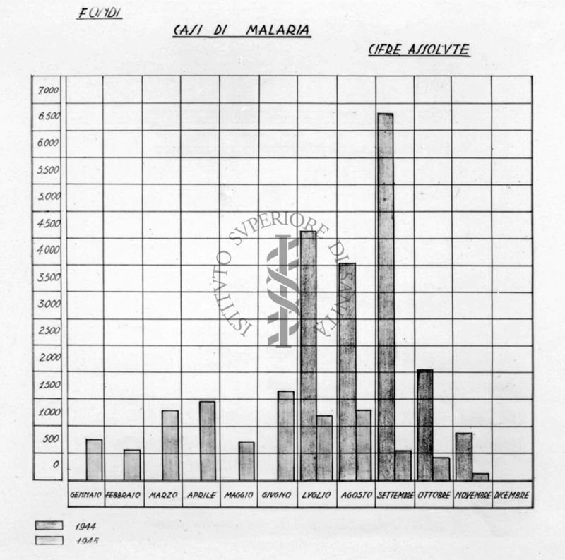 Diagramma riguardante i casi di malaria a Fondi (Littoria)