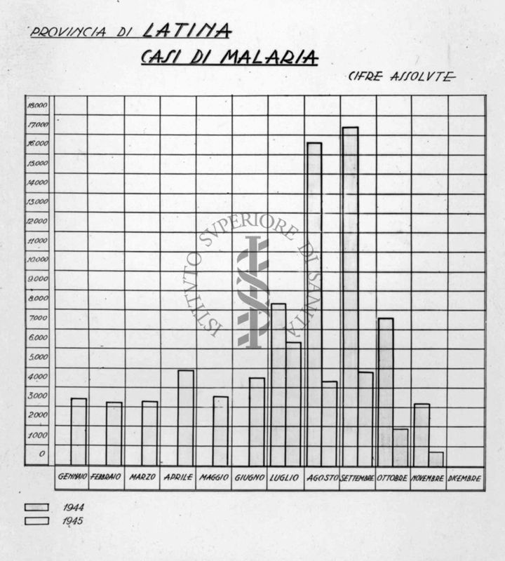 Diagramma riguardante i casi di malaria nella provincia di Latina