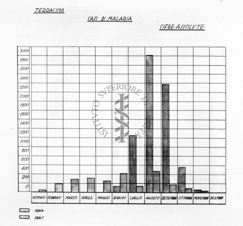 Diagramma riguardante i casi di malaria a Terracina (Littoria)