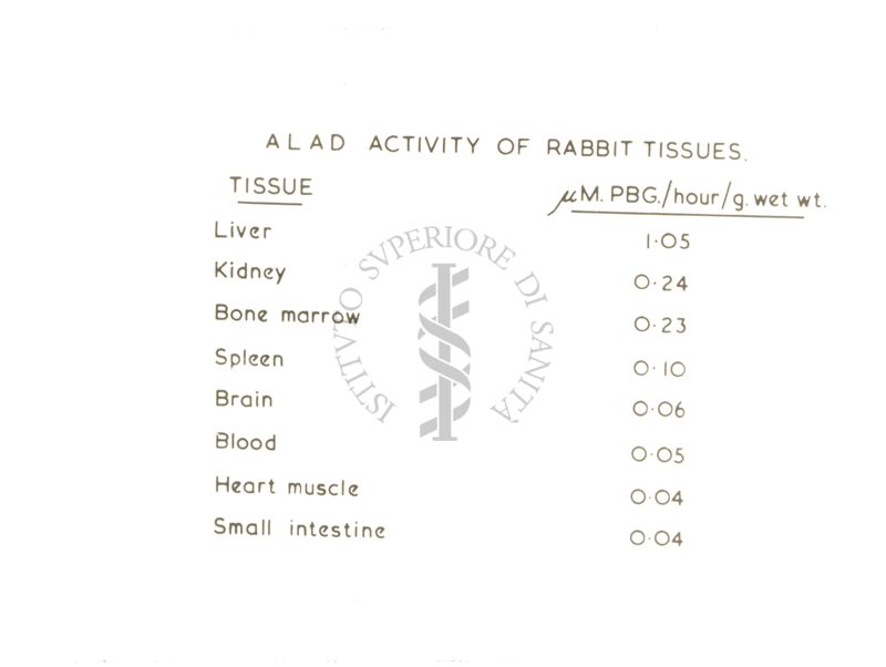Tabella dei valori 5-amminolevulinato deidratasi riferita alla conferenza tenuta dal Prof. Neuberger nell'Aula Magna dell'Istituto Superiore di Sanità