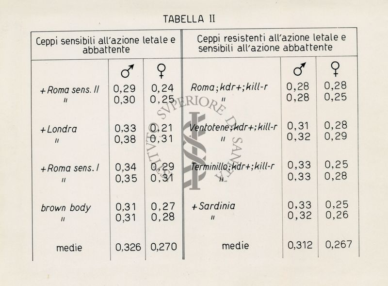 Tabella riguardante l'attività colinesterasica in ceppi di musca domestica sensibili e resistenti al D.D.T.