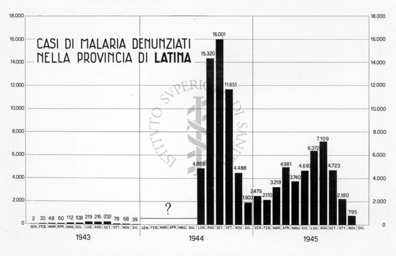 Diagramma riguardante i casi di Malaria denunciati nella provincia di Latina