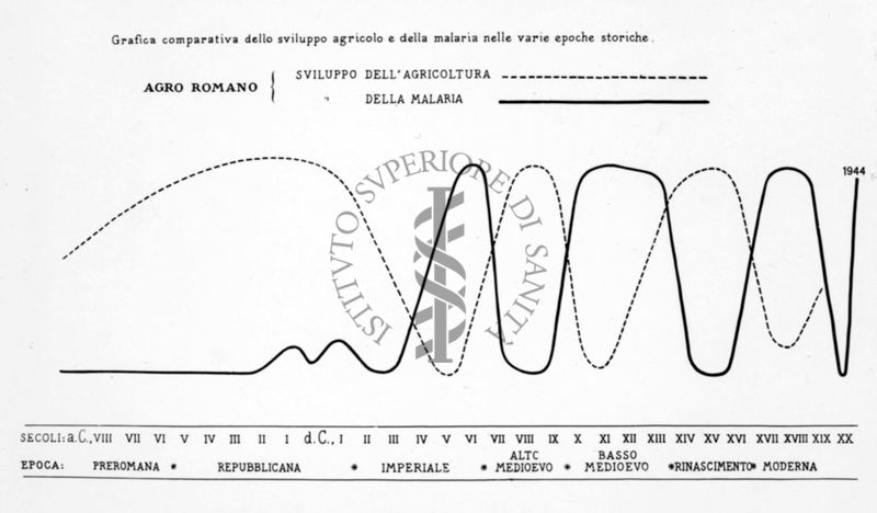 Grafica comparativa dello sviluppo agricolo e della malaria nelle varie epoche storiche