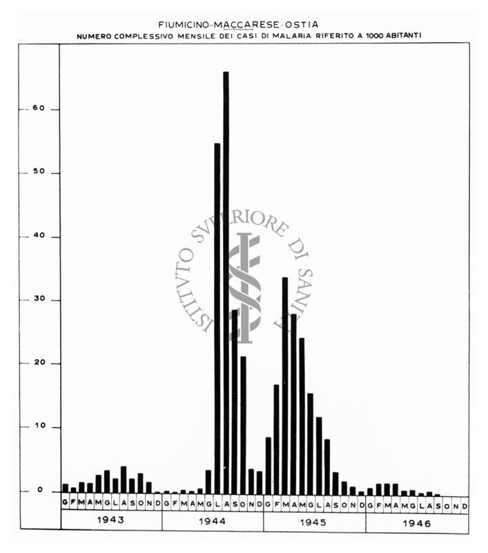 Diagramma riguardante il numero complessivo dei casi di Malaria (mensile) riferito a 1000 ab. nella zona di Fiumicino - Maccarese - Ostia