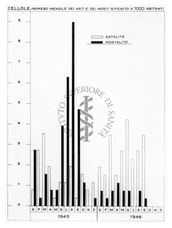 Diagramma riguardante il numero mensile dei nati e dei morti riferito a 1000 abitanti (1945-46) a Cellole