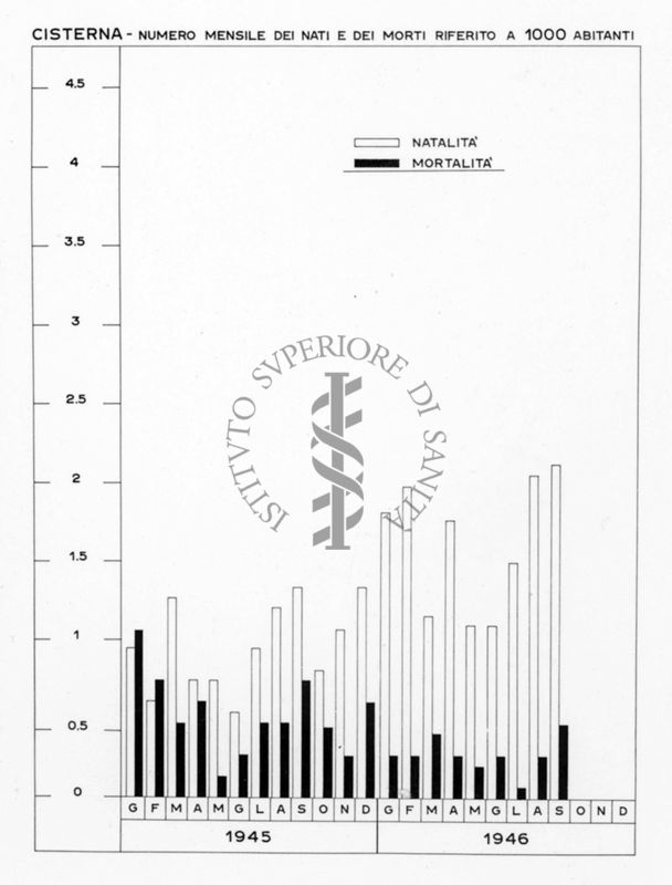 Diagramma riguardante il numero mensile dei nati e dei morti riferito a 1000 abitanti (1945-46) a Cisterna