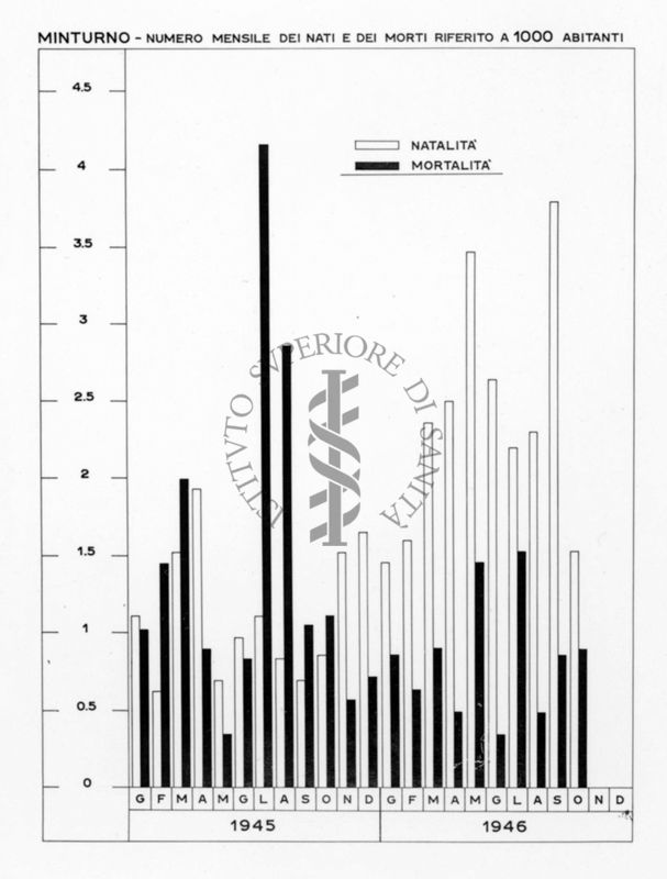 Diagramma riguardante il numero mensile dei nati e dei morti riferito a 1000 abitanti (1945-46) Minturno