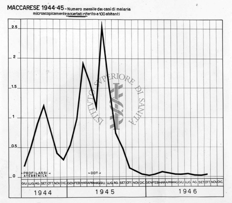Diagramma riguardante il numero mensile dei casi di Malaria microscopicamente accertati e riferito a 100 abitanti (1945-46) a Maccarese