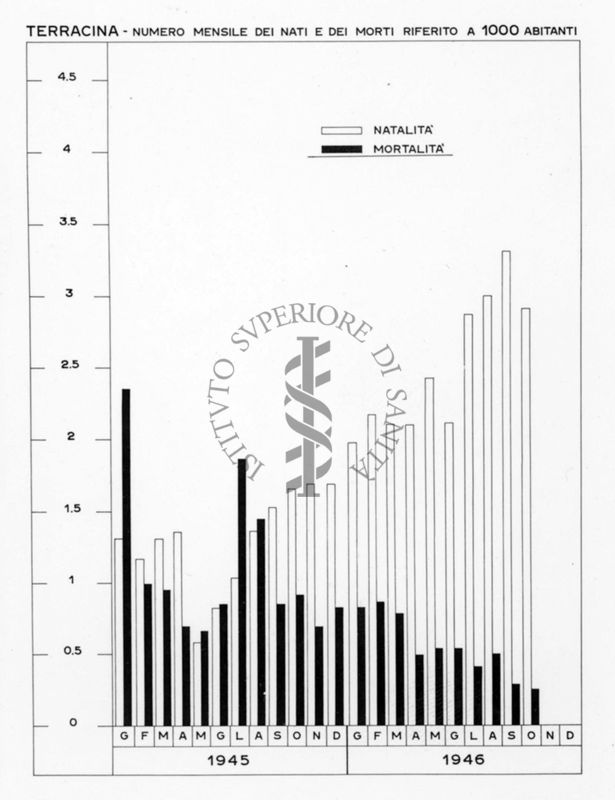 Diagramma riguardante il numero dei nati e dei morti riferito a 1000 abitanti (1945-1946) a Terracina