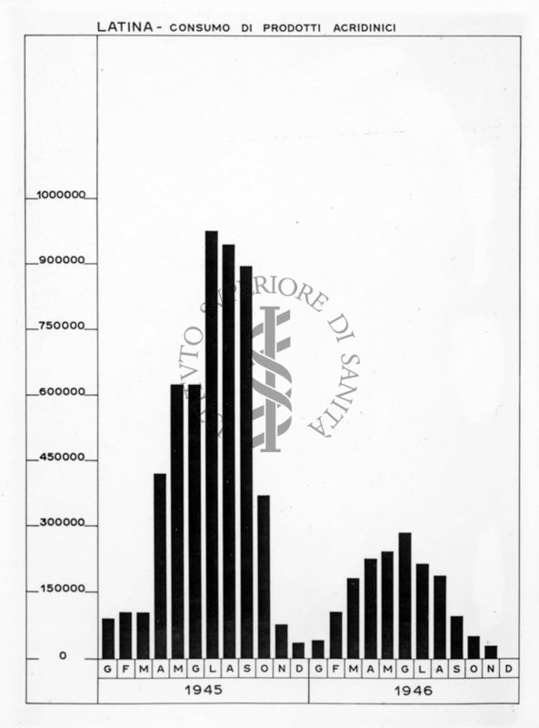 Diagramma riguardante il consumo di prodotti Acridinici a Latina (1945-46)