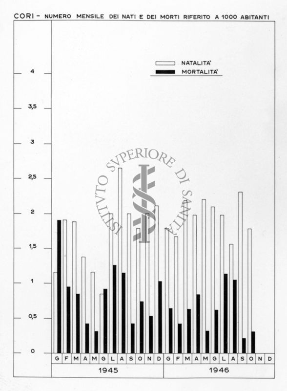 Diagramma riguardante il numero dei nati e dei morti riferito a 1000 abitanti a Cori