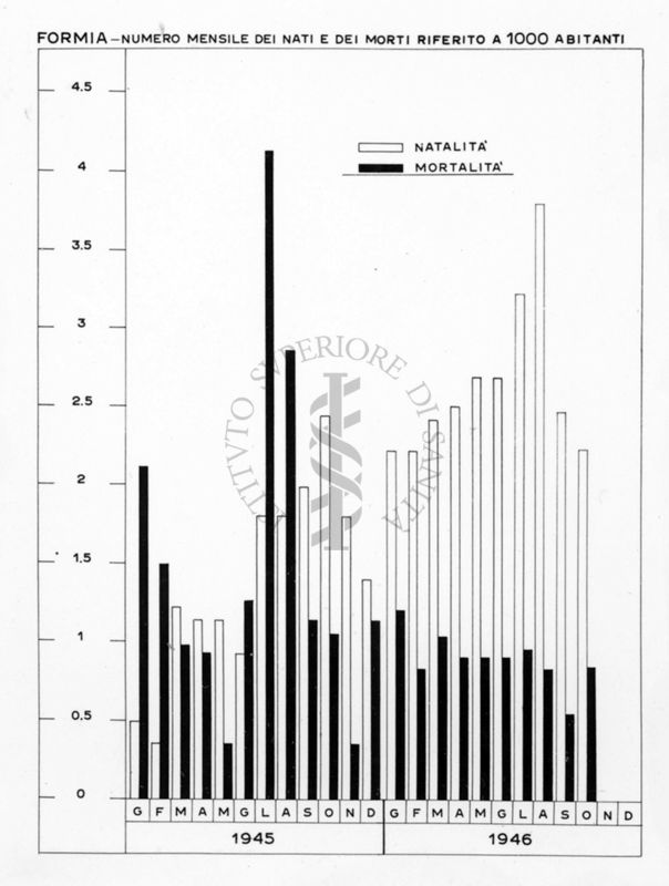 Diagramma riguardante il numero mensile dei nati e dei morti riferito a 1000 abitanti a Formia