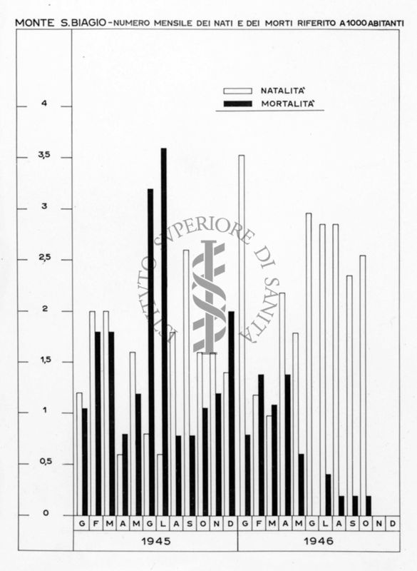 Diagramma riguardante il numero mensile dei nati e dei morti riferito a 1000 abitanti a Monte s. Biagio