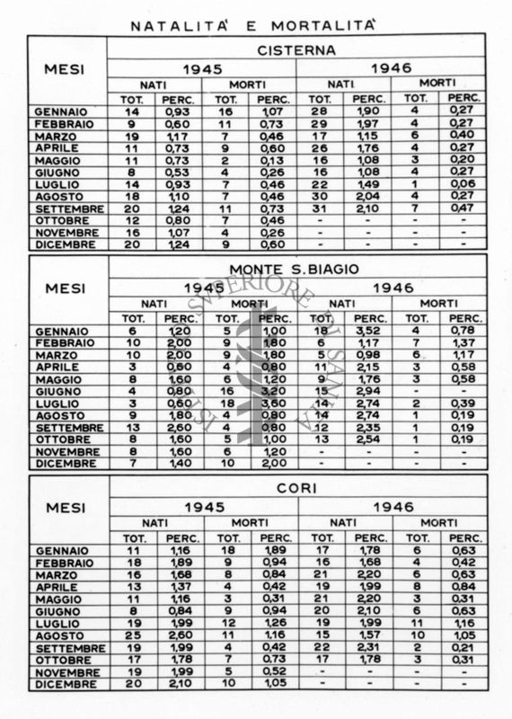 Tabella numerica riguardante la natalità e la mortalità a Cisterna, Monte S. Biagio, Cori negli anni 1945-46