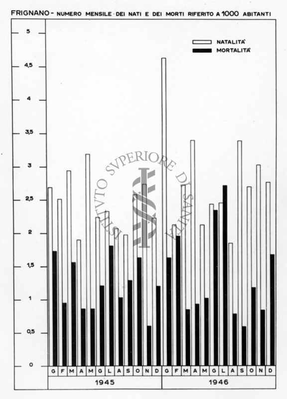 Diagramma riguardante il numero mensile dei nati e dei morti su 1000 abitanti a Frignano negli anni 1945-46