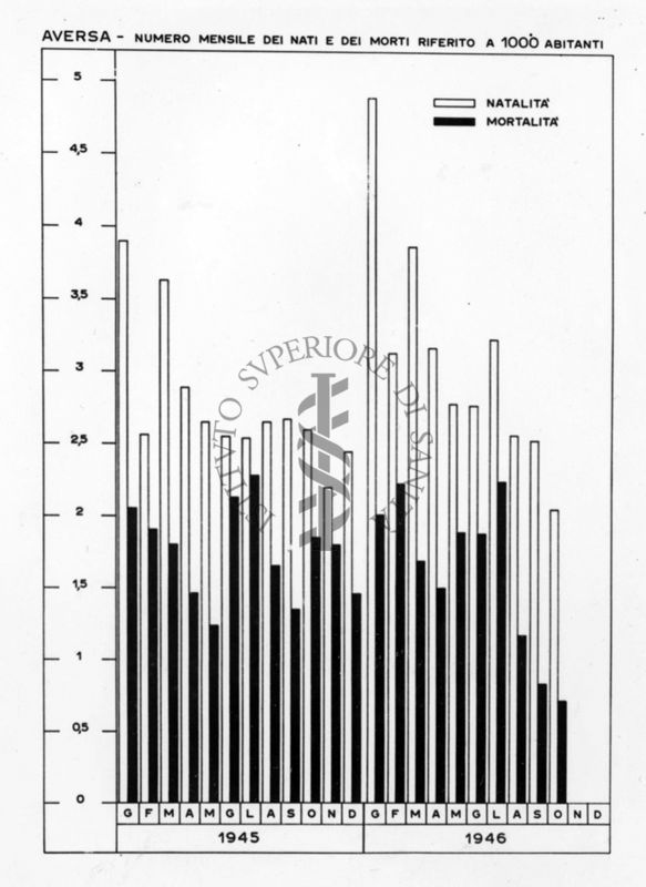 Diagramma riguardante il numero mensile dei nati e dei morti su 1000 abitanti a Aversa negli anni 1945-46