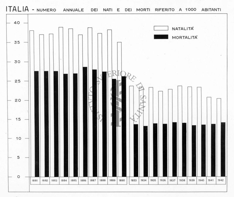 Diagramma riguardante il numero annuale dei nati e dei morti riferito a 1000 abitanti in Italia