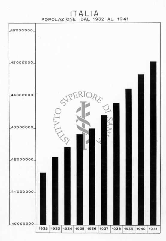 Diagramma riguardante la popolazione in Italia dal 1932 al 1941