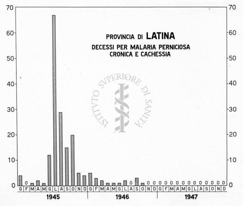 Istogramma riguardante i decessi per Malaria Perniciosa Cronica e Cachessia nella Provincia di Latina. Dati mensili nel triennio 1945-1947