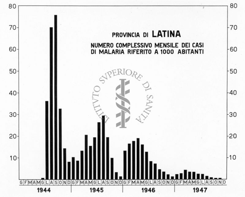 Istogramma riguardante il numero complessivo mensile dei casi di Malaria riferito a 1000 abitanti nella Provincia di Latina nel quadriennio  1944-1947