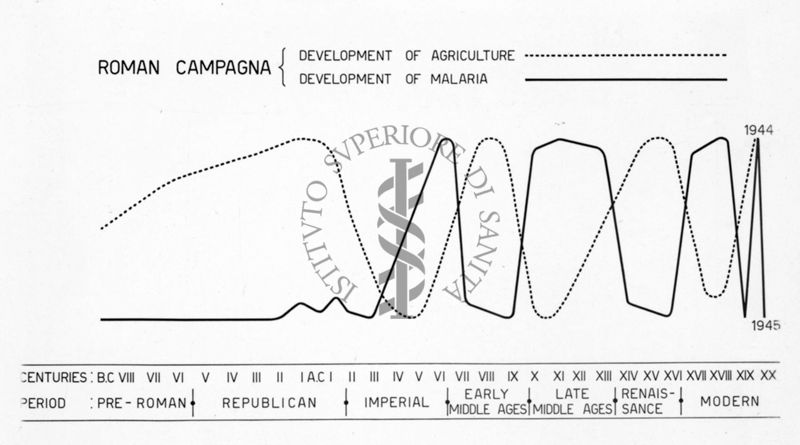 Grafico comparativo dello sviluppo agricolo in rapporto alla Malaria, attraverso le varie epoche storiche