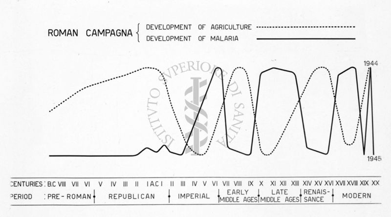 Grafico comparativo dello sviluppo agricolo in rapporto alla Malaria, attraverso le varie epoche storiche