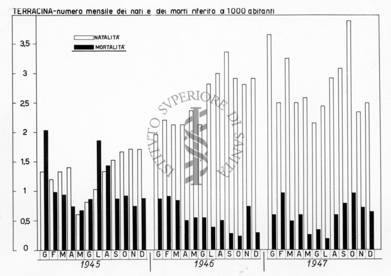 Diagramma riguardante il numero mensile dei nati e dei morti riferito a 1000 abitanti a Terracina