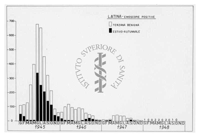 Diagramma riguardante l'andamento della febbre: Terzana Benigna e estivo-autunnale a Latina