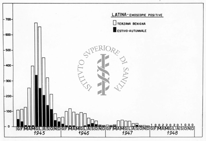 Diagramma riguardante l'Emoscopie positive a Latina