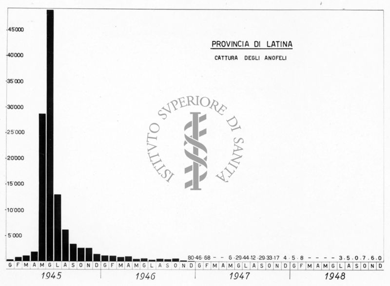 Istogramma relativo la cattura mensile degli Anofeli in provincia di Latina nel quadriennio 1945-1948