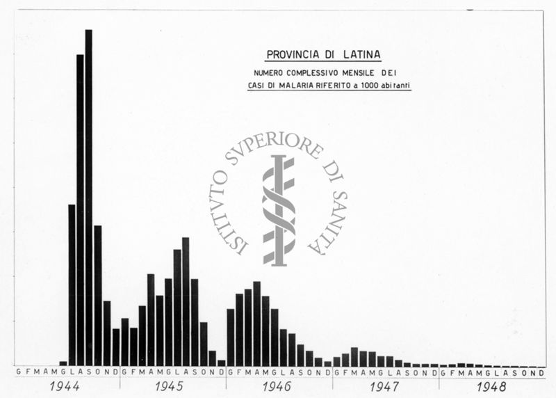 Istogramma relativo al numero complessivo mensile dei casi di Malaria riferiti a 1000 abitanti in provincia di Latina nel quadriennio 1945-1948