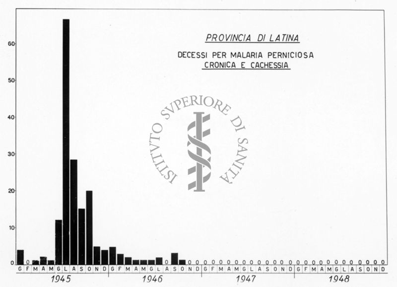 Istogramma relativo al numero mensile di decessi per Malaria perniciosa cronica e Cachessia riferiti a 1000 abitanti in provincia di Latina nel quadriennio 1945-1948