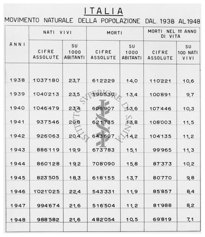 Tabella riguardante il movimento naturale d3ella popolazione in Italia dal 1938 al 1948