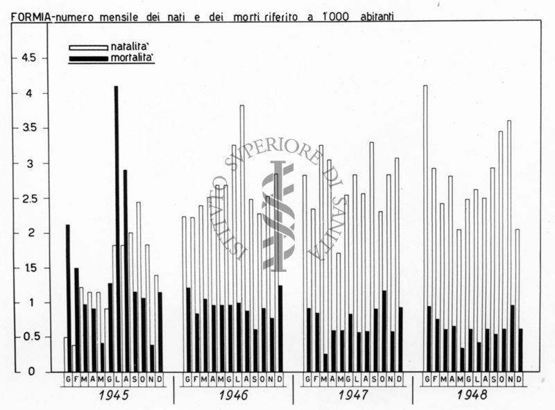 Istogramma riguardante il numero mensile dei nati e dei morti riferito a 1000 abitanti a Formia