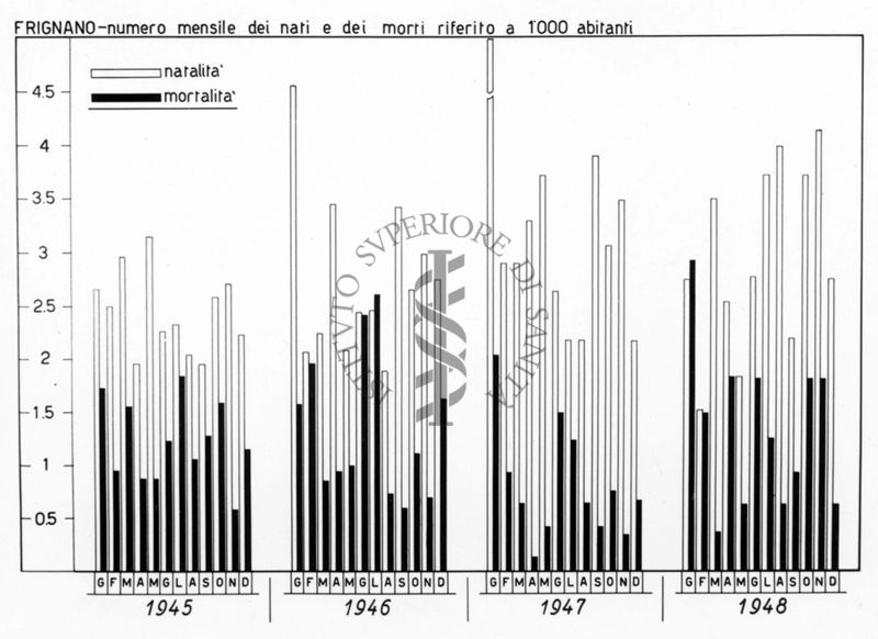 Istogramma riguardante il numero mensile dei nati e dei morti riferito a 1000 abitanti a Frignano