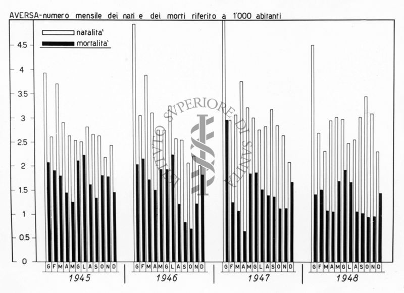 Istogramma riguardante il numero mensile dei nati e dei morti riferito a 1000 abitanti a Aversa