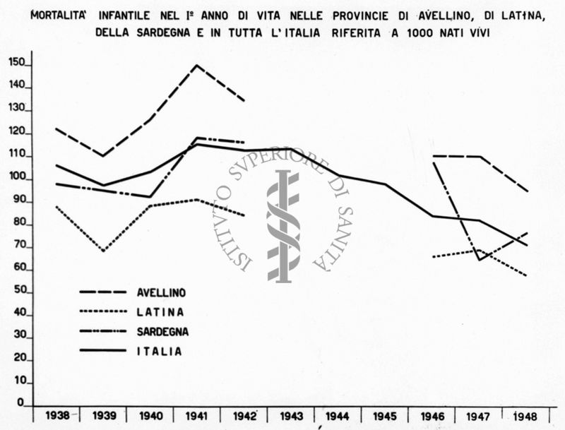 Diagramma riguardante la mortalità infantile nel 1° anno di vita nelle province di Avellino, Latina, della Sardegna e in tutta Italia riferita a 1000 nati vivi durante il decennio 1938-1948