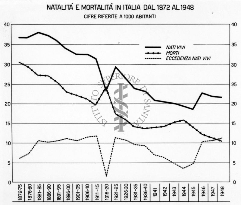 Diagramma riguardante la natalità e la mortalità in Italia dal 1872 al 1948