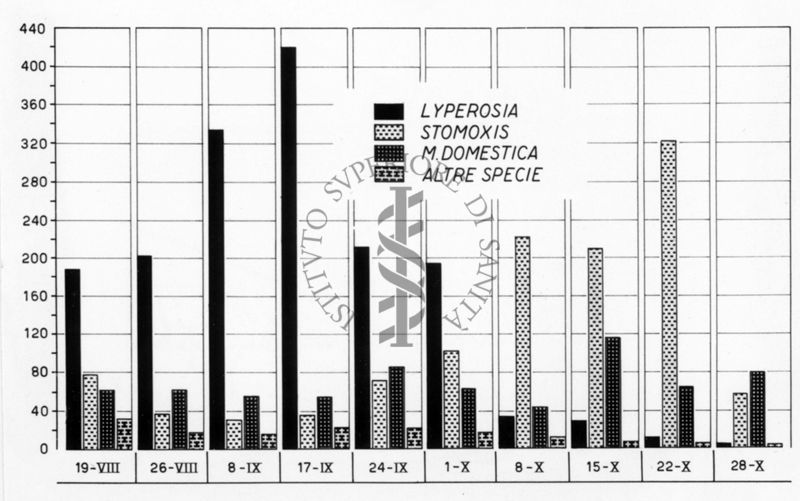 Diagramma riguardante la distribuzione delle mosche nelle stalle