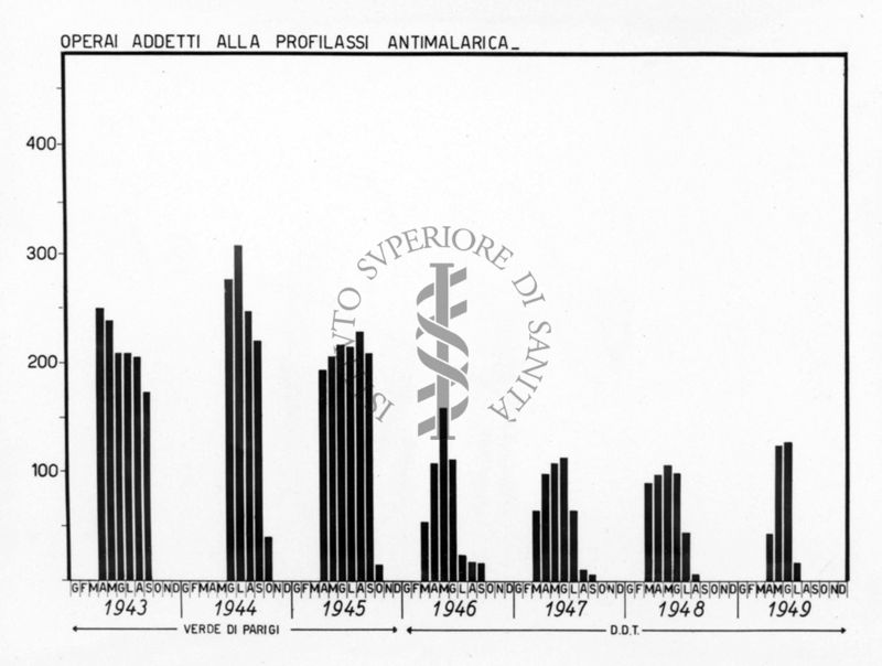 Diagramma riguardante gli operai addetti alla profilassi antimalarica