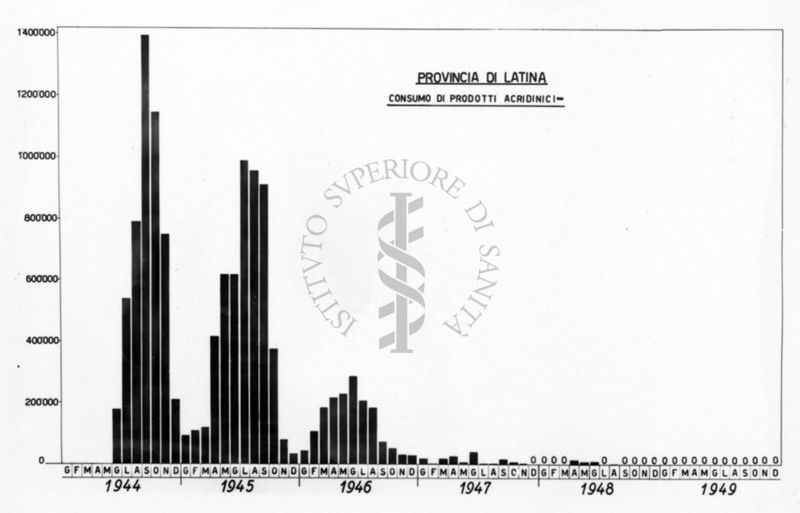 Istogramma relativo il consumo mensile di prodotti acridinici nella provincia di Latina nel periodo 1944-1949